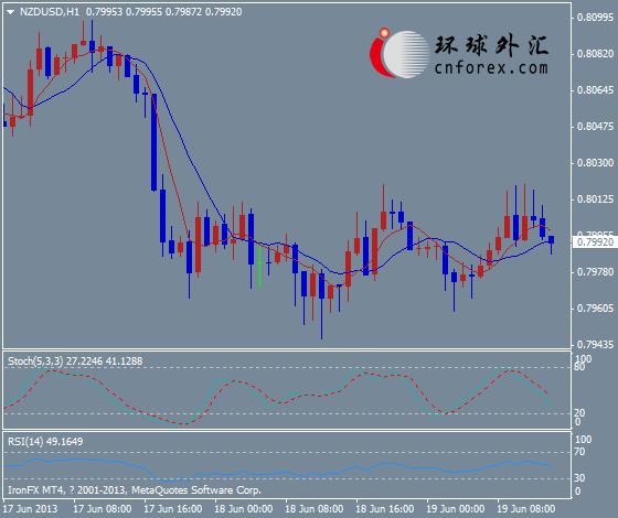 環球外匯行情中心顯示,北京時間19:04,紐元/美元報0.7990/93.