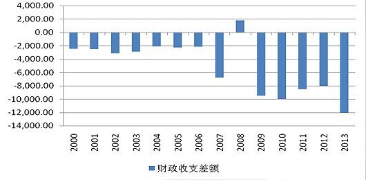 今年財政赤字創下近年新高數據來源:wind,聯訊證券