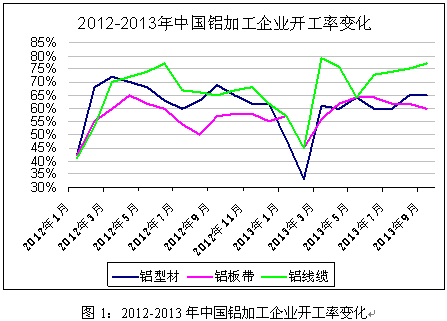 我們可以看出,除了鋁線纜保持穩定增長的開工率外,鋁板帶及鋁型材行業