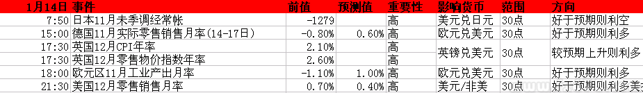 2014年1月13-17日当周重磅事件及指标影响分析报告(汇市)