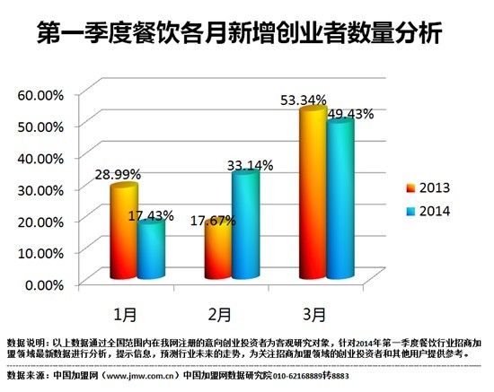 2014第一季度餐飲行業招商加盟數據報告