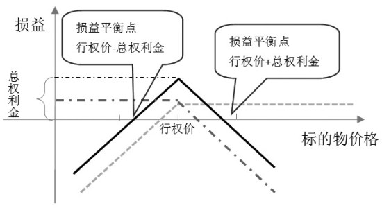 期权跨式组合策略