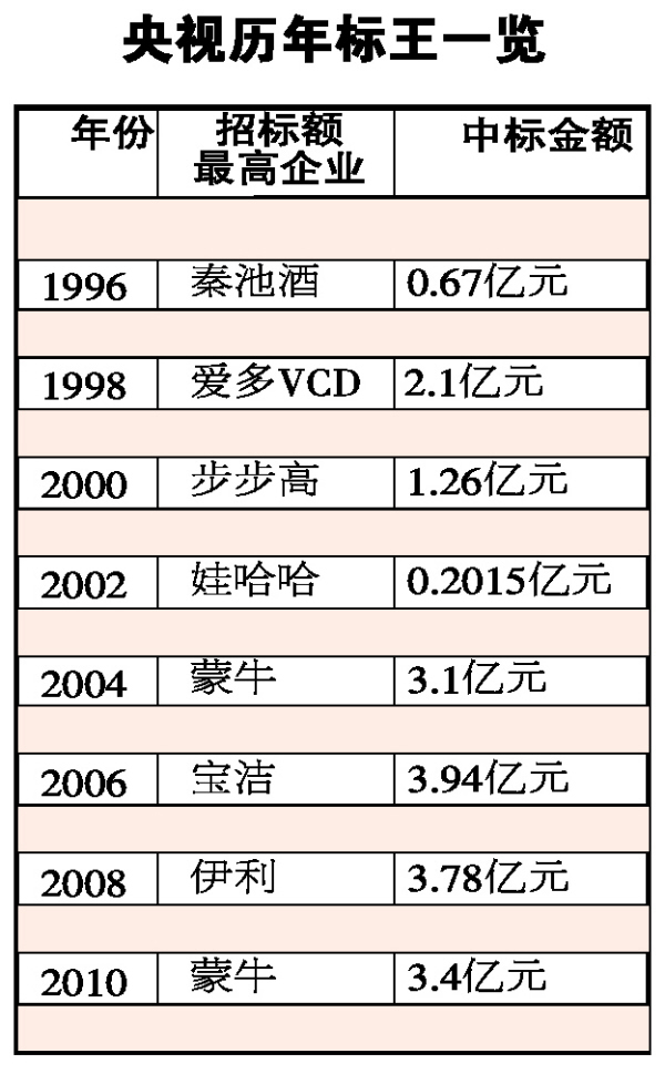 央视历年标王一览