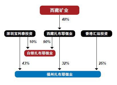 類pe涉嫌掏空西藏礦業