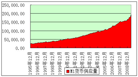 图为我国m1货币供应量变化图(图片来源:格林期货)