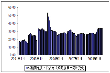 圖為中國城鎮固定資產投資完成額月度變化圖.(圖片來源:格林期貨)