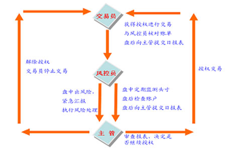 图为风险控制流程图(图片来源:中国国际期货)