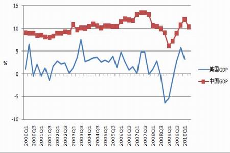 圖為2000 年至今中美gdp 季度增長率走勢圖.(圖片來源:北京中期)