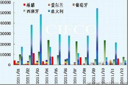 图为欧债危机五国分国别到期债务走势图.