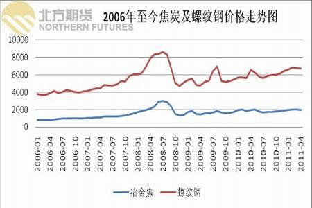 焦炭行情渐渐趋稳 后期或将维持震荡