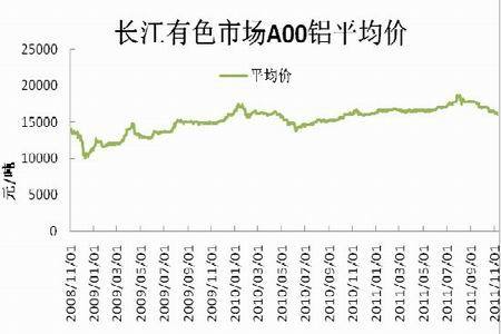 图为长江有色金属市场a00 铝平均价走势图(图片来源:wind,北京中期)