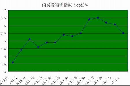 圖為消費者物價指數(cpi)%走勢圖.(圖片來源:魯證期貨)