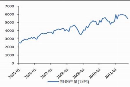 图为中国粗钢月产量走势图.(图片来源:wind,国泰君安期货研究所)