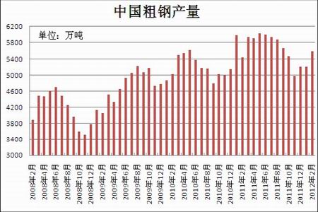 图为中国粗钢产量走势图.(图片来源:瑞达期货)
