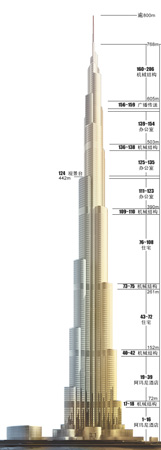 迪拜塔樓層功能分佈圖 劉建平 製圖高逾800米耗資10億美元 1044間公寓