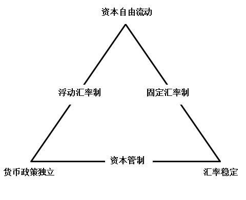 银天下森德研究所不可能三角之谜汇率制度的选择