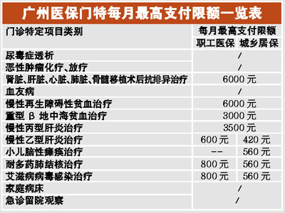 廣州乙肝醫保門診報銷額度漲3倍