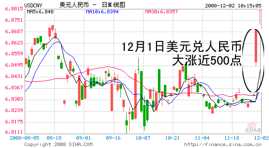 人民幣兌美元大跌近500點 或成貶值信號_人民幣匯率分析_新浪財經