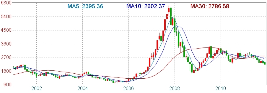 中国股市10年走势图图片