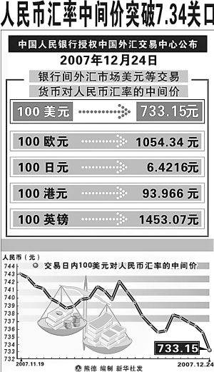 人民币汇率昨日再创新高