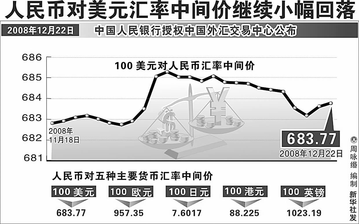 人民幣對美元匯率中間價繼續小幅回落