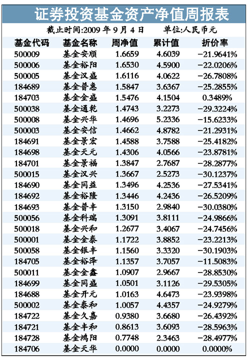 證券投資基金資產淨值週報表