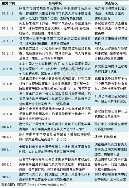 11%)市城管局副局长龚厚钦实名举报该市市长赵小明一事,再一次成为