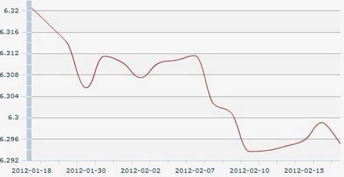 2951元,1歐元對人民幣8.2658元,100日元對人民