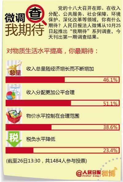 党报调查显示:收入分配改革 公平最受网民关注