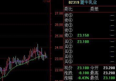 蒙牛13年来首次换装 蒙牛乳业盘中跌043%