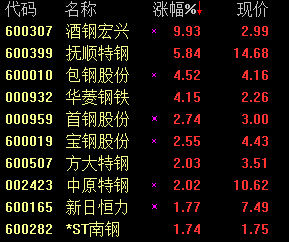 漲逾5%,包鋼股份(,,),華菱鋼鐵(,,)漲逾4%,首鋼股份(,,),寶鋼股份