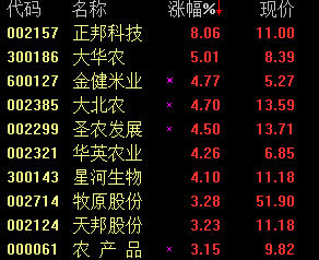 870,-0.44,-6.97%)漲逾8%,大華農(0.000,0.