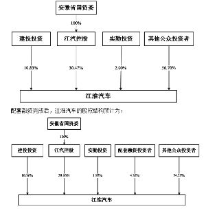 安徽江淮汽車集團有限公司的領導成員答:董事長,黨委書記,總裁:安進