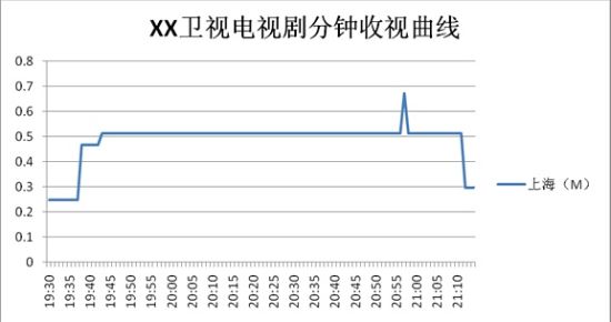 一图一表教你识别收视造假|收视率|造假_新浪新闻