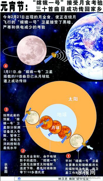 月球探测工程中心了解到,由嫦娥一号搭载的30首曲目21日已经从月球