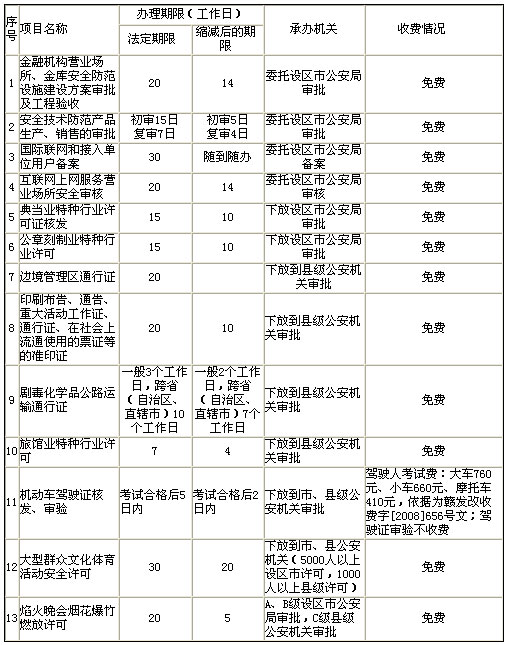 江西省公安廳行政許可事項委託下放項目一覽表