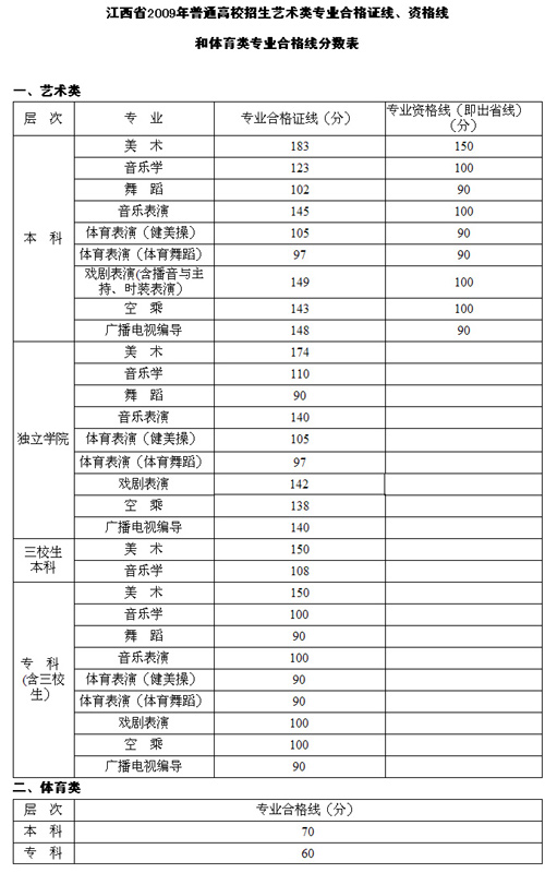 江西2009年高考藝術類和體育類專業合格線劃定