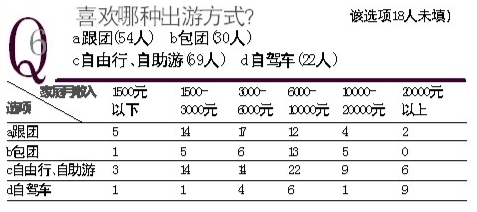 逾三成市民認為旅遊是生活必需品