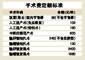 节育流产手术费由生保基金支付