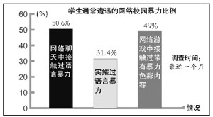 过半中学生遭网络校园暴力