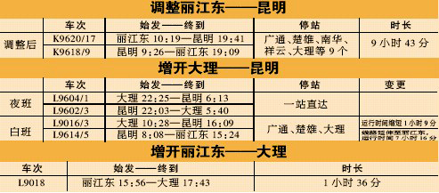 增開列車,修改列車運行區段等方面進行調整,其中昆明至大理,麗江方向