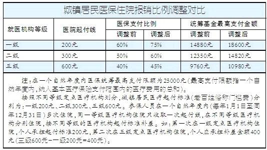 乌市调整城镇居民医保住院报销比例一级医院能报75