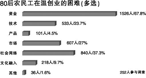 9成新生代农民工想创业 资金和社会网络是拦路虎