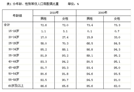 25岁 离婚人口中年人过半