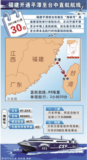 大陆至台湾本岛最短海上航线开通单程航行2小时30分