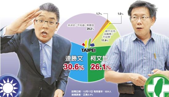 最新民调连胜文与柯文哲对决差距缩小为5