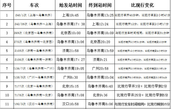 烏魯木齊鐵路局實行新的列車運行圖75趟旅客列車時間有變