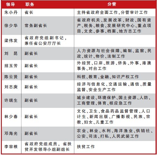 广东省政府领导分工调整