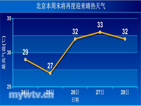 北京週末將再度迎來晴熱天氣|天氣|天氣預報_新浪天氣