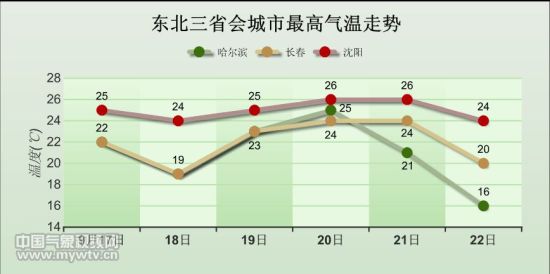 东北地区气温多起伏,哈尔滨最高气温变化幅度将接近10